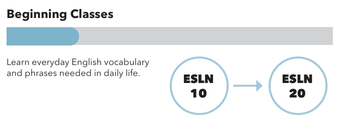 ESL Beginning Classes (ESL 10 > ESL 20)