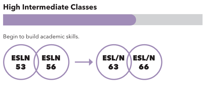 ESL High Intermediate Classes (ESL 53/56 > ESL 63/66)