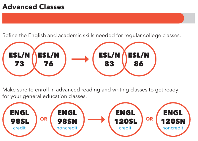 ESL Advanced Classes (ESL 73/76 > ESL 83/86), English Classes to Prepare for GE (ENGL 98SL(Credit) or 98SN(Non-Credit) > ENGL120SL(Credit) or 120SN(Non-Credit))