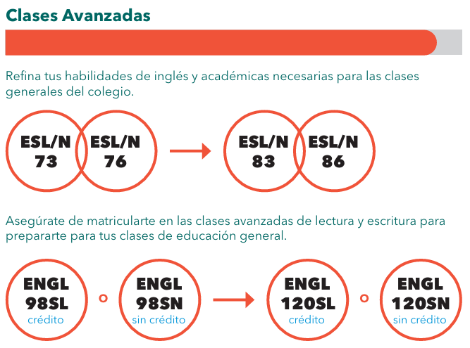 ESL Clases Avanzadas (ESLN 73/76 > ESLN 83/86), Clases de inglés para prepararse para el GE (ENGL 98SL(credito) o ENGL 98SN(sin credito) > ENGL 120SL(credito) o ENGL 120SN(sin credito))